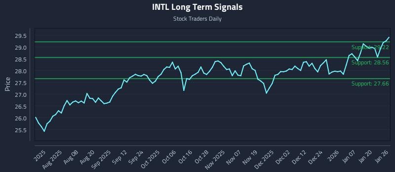 INTL Long Term Analysis for January 26 2026