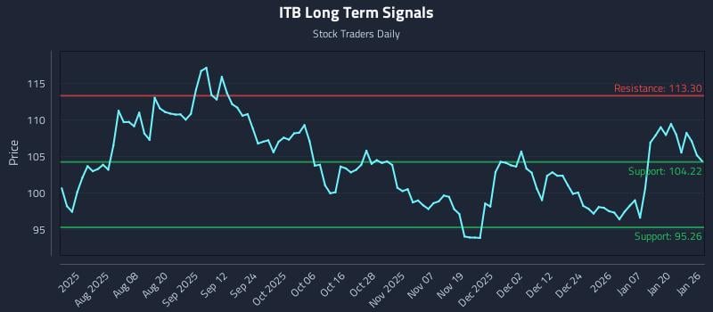 ITB Long Term Analysis for January 26 2026
