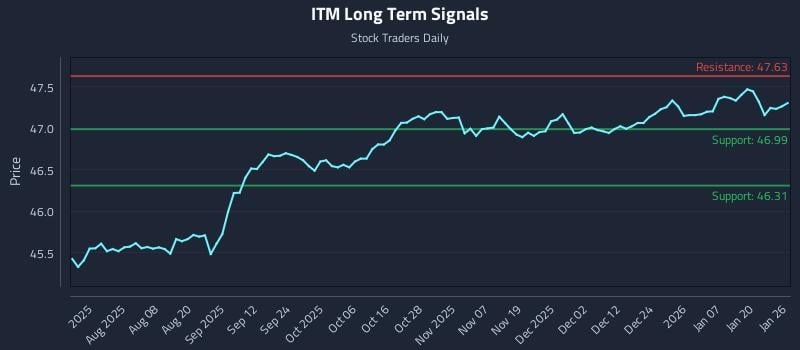 ITM Long Term Analysis for January 26 2026