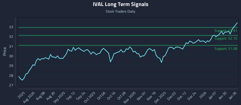 IVAL Long Term Analysis for January 26 2026 IVAL Long Term Analysis for January 26 2026