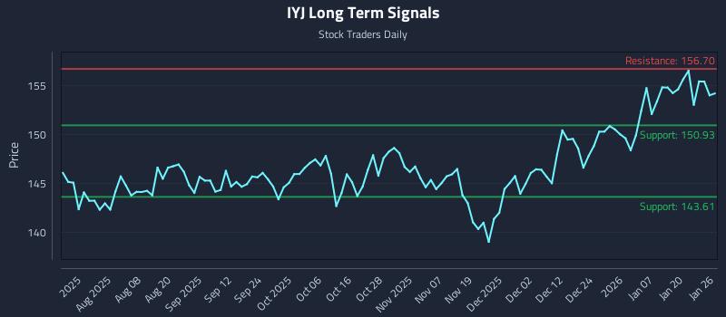 IYJ Long Term Analysis for January 26 2026 IYJ Long Term Analysis for January 26 2026