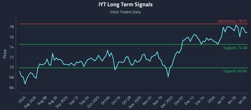 IYT Long Term Analysis for January 26 2026