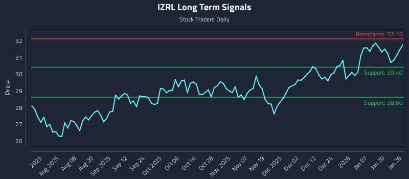 IZRL Long Term Analysis for January 26 2026