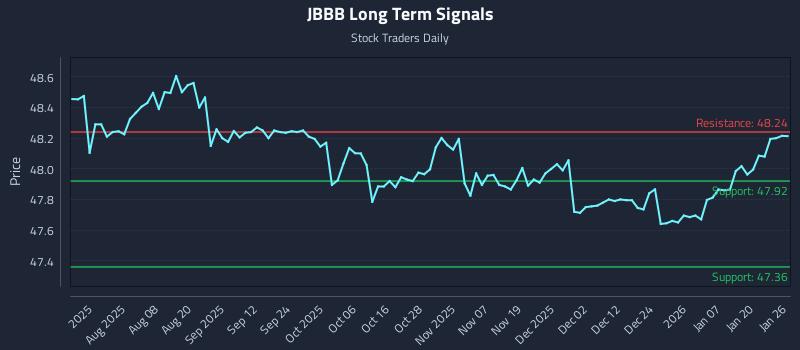 JBBB Long Term Analysis for January 26 2026