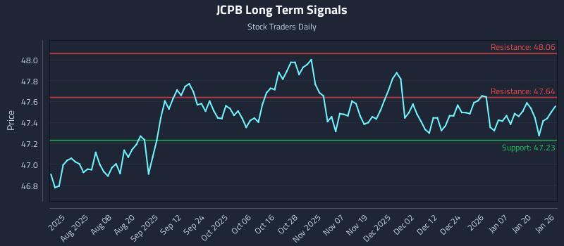 JCPB Long Term Analysis for January 26 2026