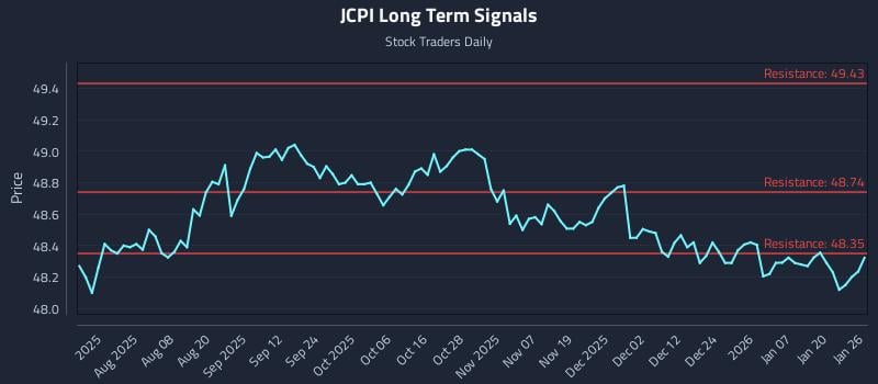 JCPI Long Term Analysis for January 26 2026 JCPI Long Term Analysis for January 26 2026