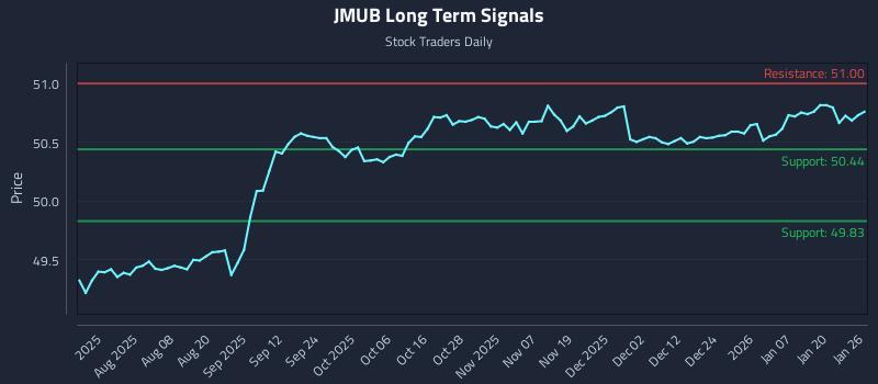 JMUB Long Term Analysis for January 26 2026 JMUB Long Term Analysis for January 26 2026