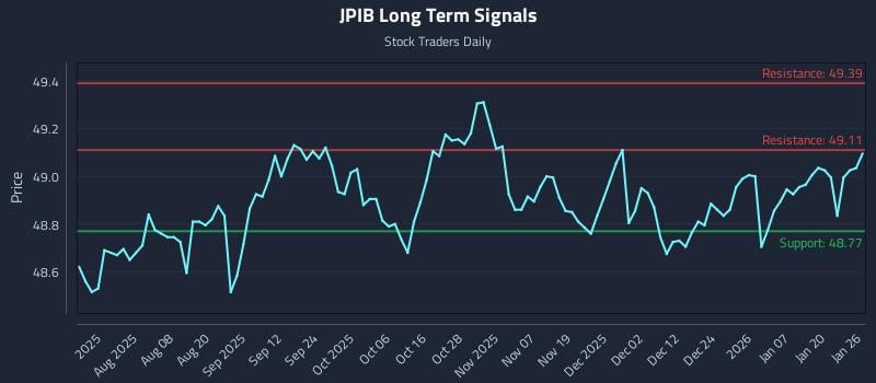 JPIB Long Term Analysis for January 26 2026