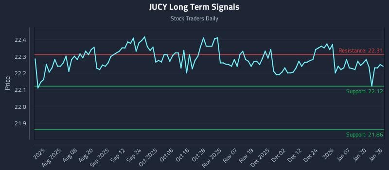 JUCY Long Term Analysis for January 26 2026 JUCY Long Term Analysis for January 26 2026