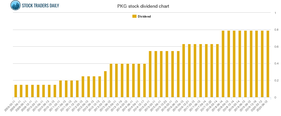 PKG Dividend Chart