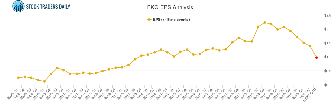 PKG EPS Analysis