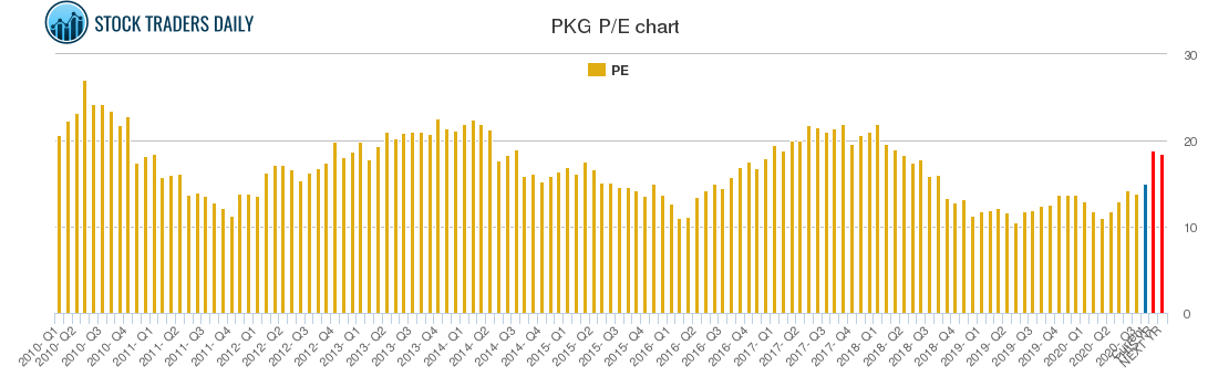 PKG PE chart
