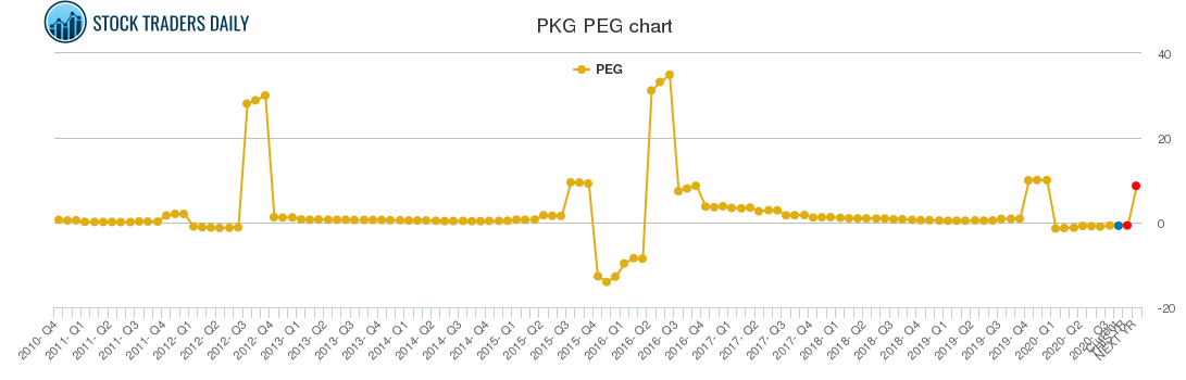 PKG PEG chart