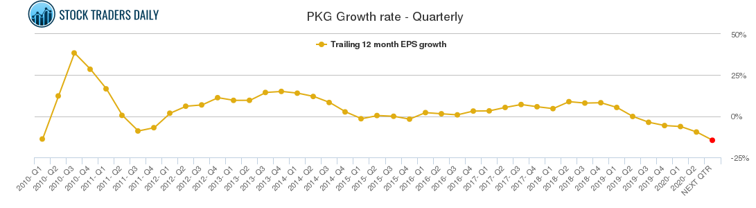 PKG Growth rate - Quarterly