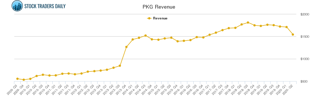 PKG Revenue chart