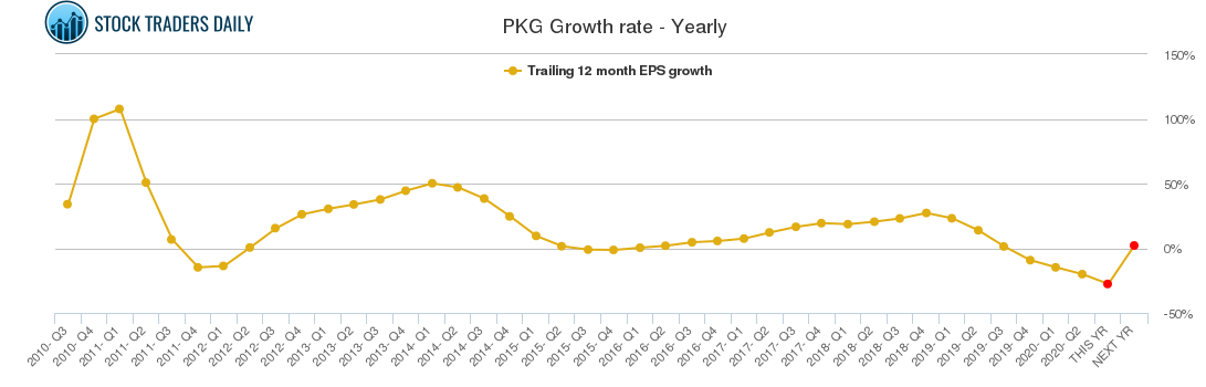 PKG Growth rate - Yearly