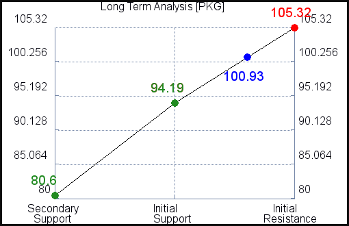 PKG Long Term Analysis