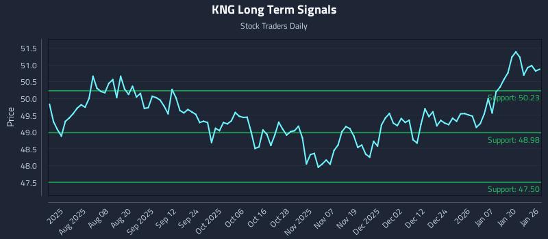 KNG Long Term Analysis for January 26 2026