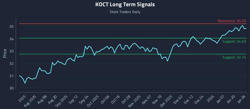 KOCT Long Term Analysis for January 26 2026 KOCT Long Term Analysis for January 26 2026