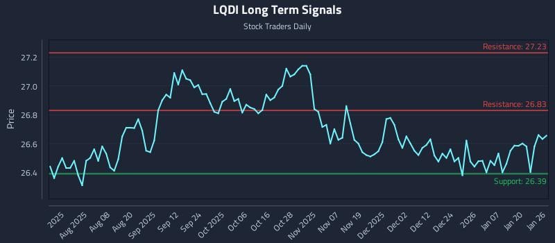 LQDI Long Term Analysis for January 26 2026