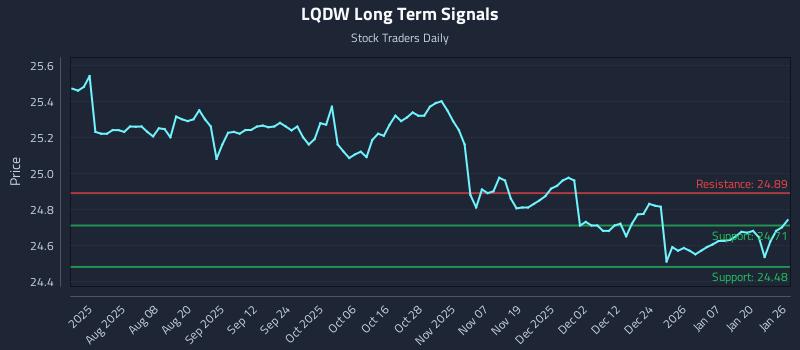 LQDW Long Term Analysis for January 26 2026
