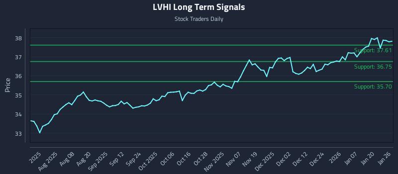 LVHI Long Term Analysis for January 26 2026