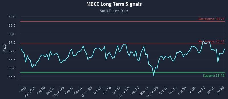 MBCC Long Term Analysis for January 26 2026