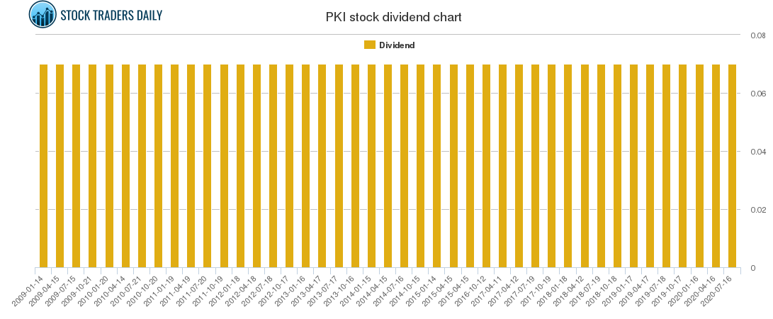 PKI Dividend Chart