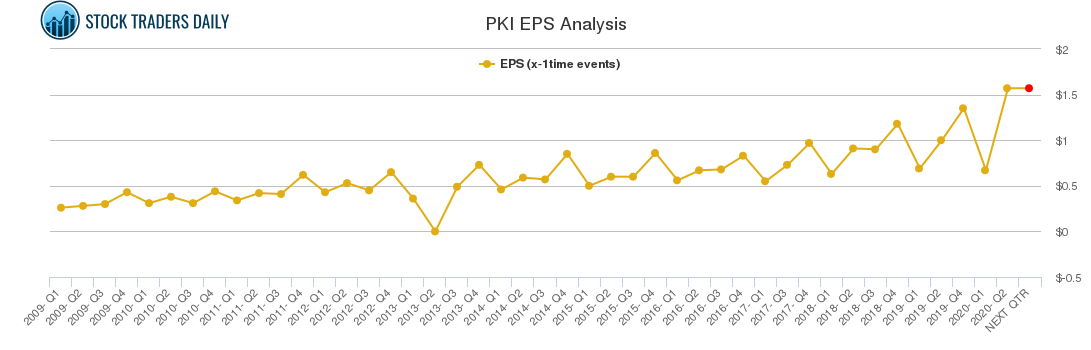PKI EPS Analysis