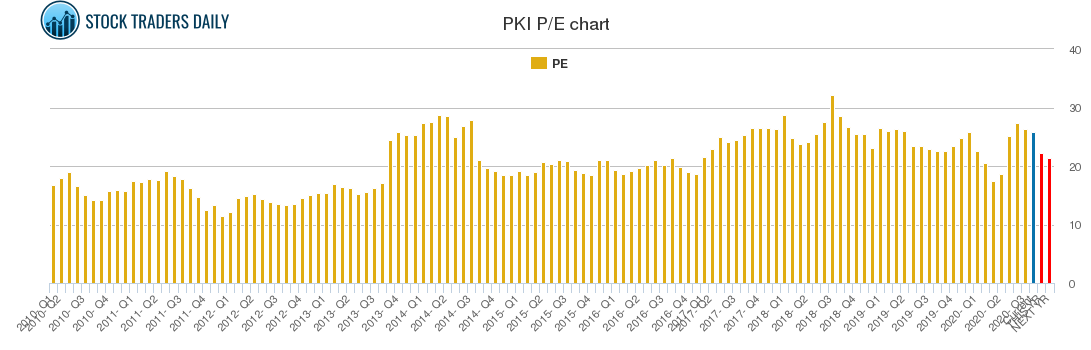 PKI PE chart