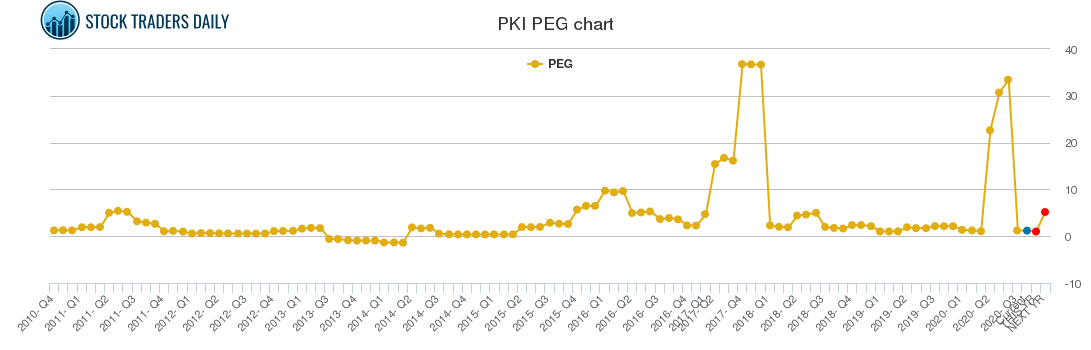 PKI PEG chart