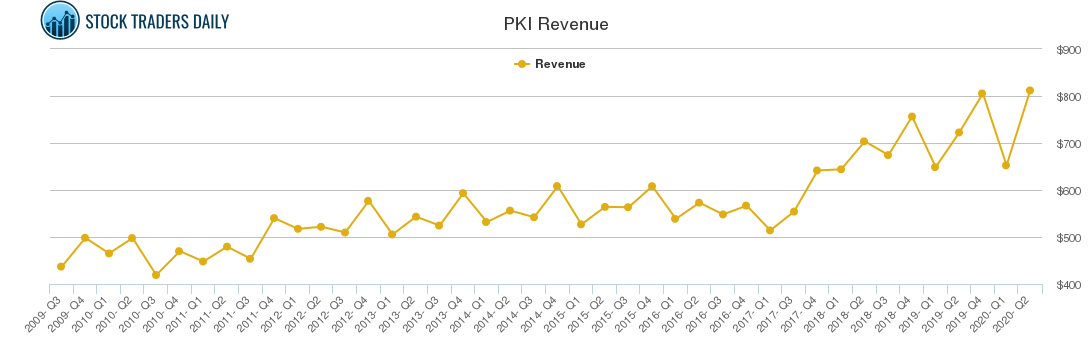 PKI Revenue chart
