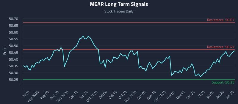MEAR Long Term Analysis for January 26 2026