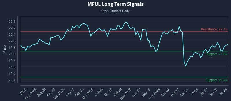 MFUL Long Term Analysis for January 26 2026