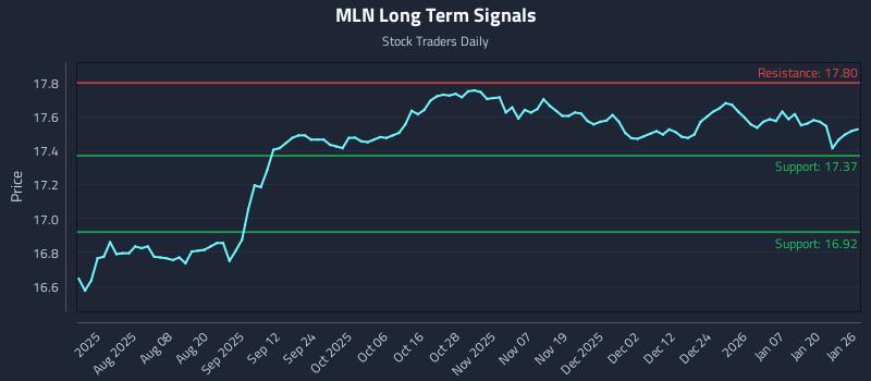 MLN Long Term Analysis for January 26 2026