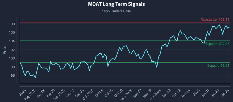 MOAT Long Term Analysis for January 26 2026