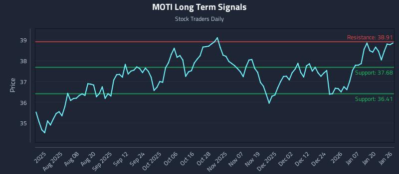 MOTI Long Term Analysis for January 26 2026