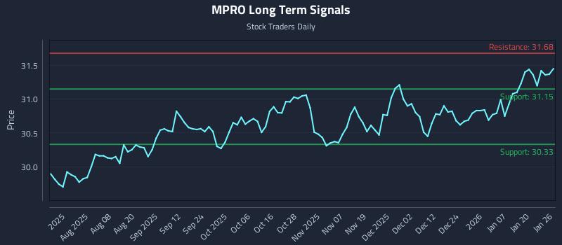 MPRO Long Term Analysis for January 26 2026