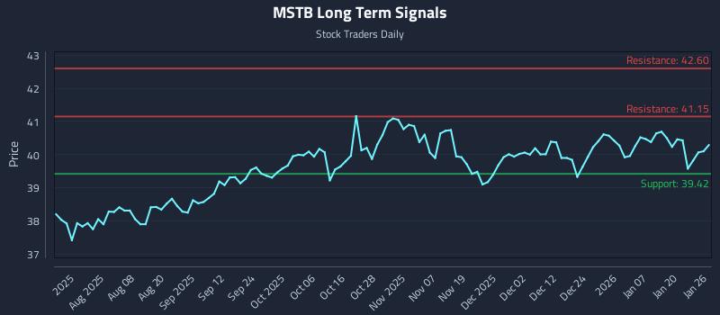 MSTB Long Term Analysis for January 26 2026