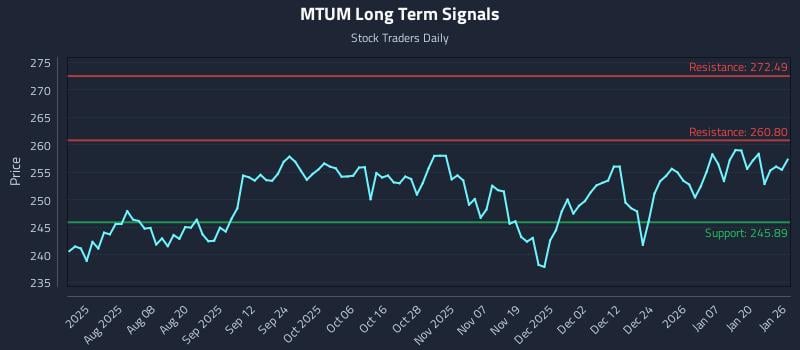 MTUM Long Term Analysis for January 26 2026