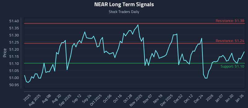NEAR Long Term Analysis for January 26 2026