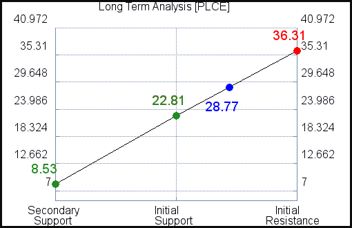 PLCE Long Term Analysis