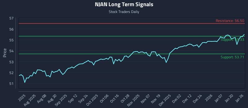 NJAN Long Term Analysis for January 26 2026