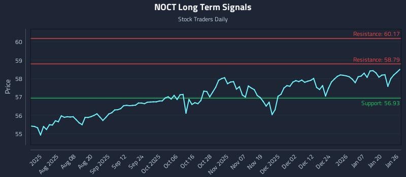 NOCT Long Term Analysis for January 26 2026 NOCT Long Term Analysis for January 26 2026
