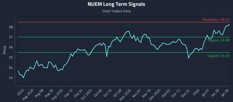 NUEM Long Term Analysis for January 26 2026