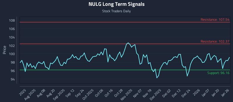 NULG Long Term Analysis for January 26 2026 NULG Long Term Analysis for January 26 2026