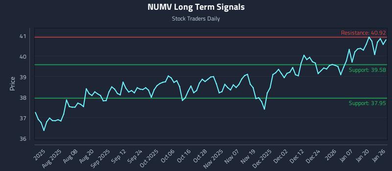 NUMV Long Term Analysis for January 26 2026 NUMV Long Term Analysis for January 26 2026