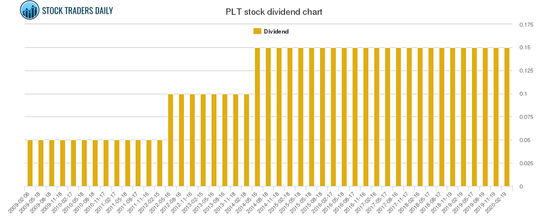 PLT Dividend Chart
