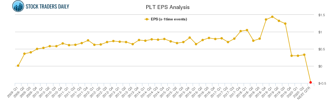 PLT EPS Analysis