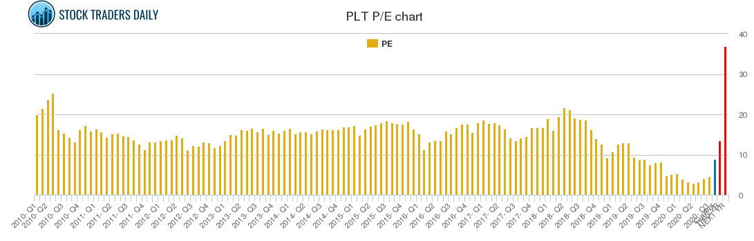 PLT PE chart